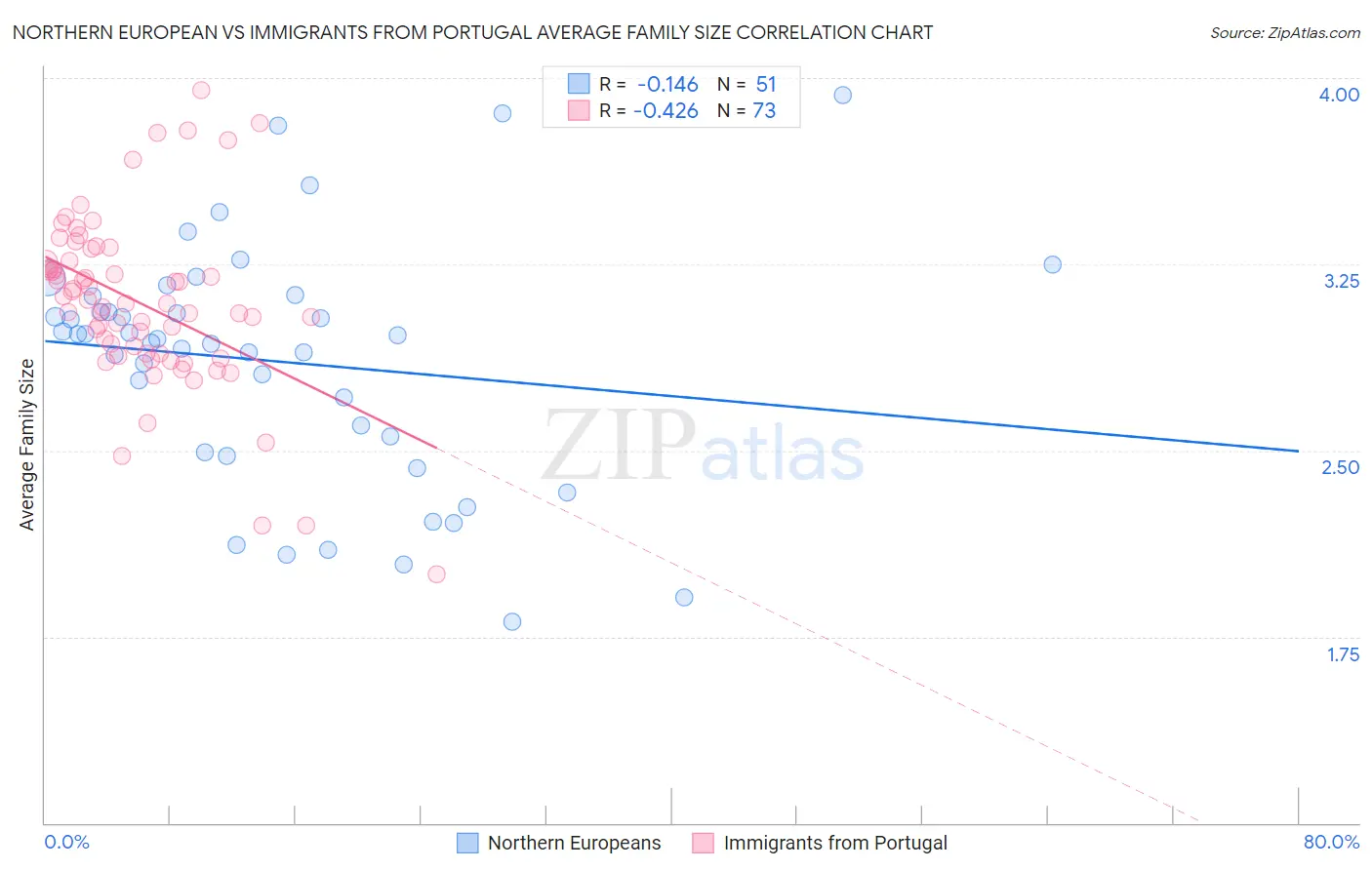 Northern European vs Immigrants from Portugal Average Family Size