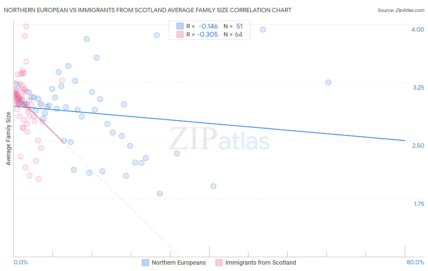 Northern European vs Immigrants from Scotland Average Family Size