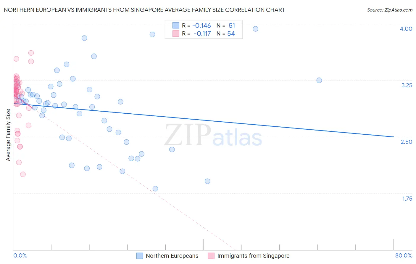 Northern European vs Immigrants from Singapore Average Family Size