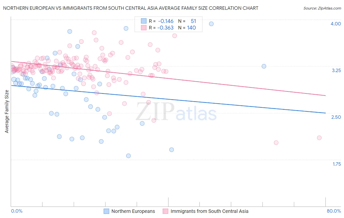 Northern European vs Immigrants from South Central Asia Average Family Size