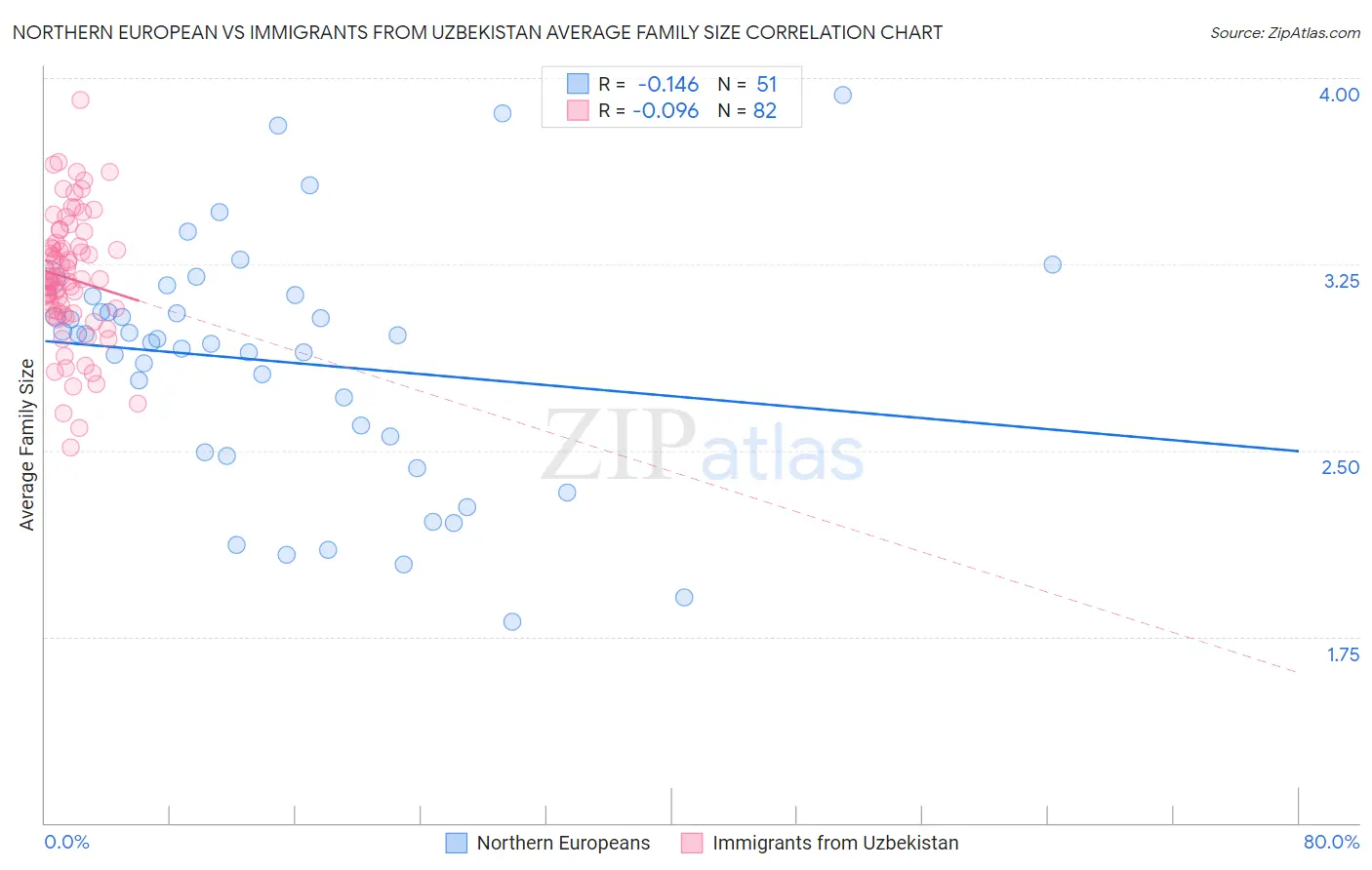 Northern European vs Immigrants from Uzbekistan Average Family Size