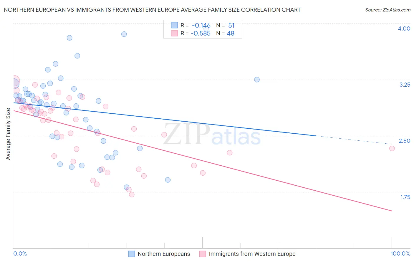 Northern European vs Immigrants from Western Europe Average Family Size