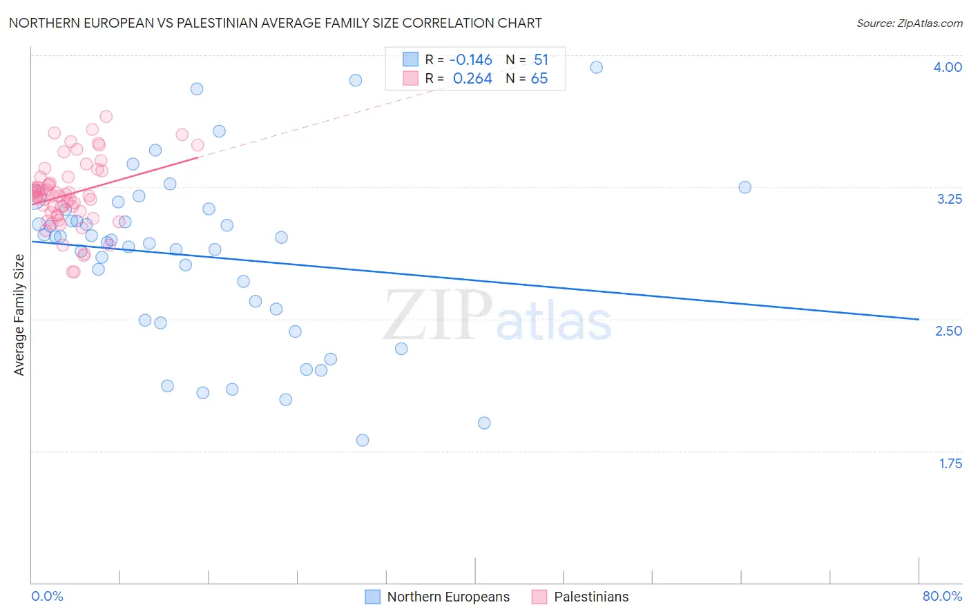 Northern European vs Palestinian Average Family Size