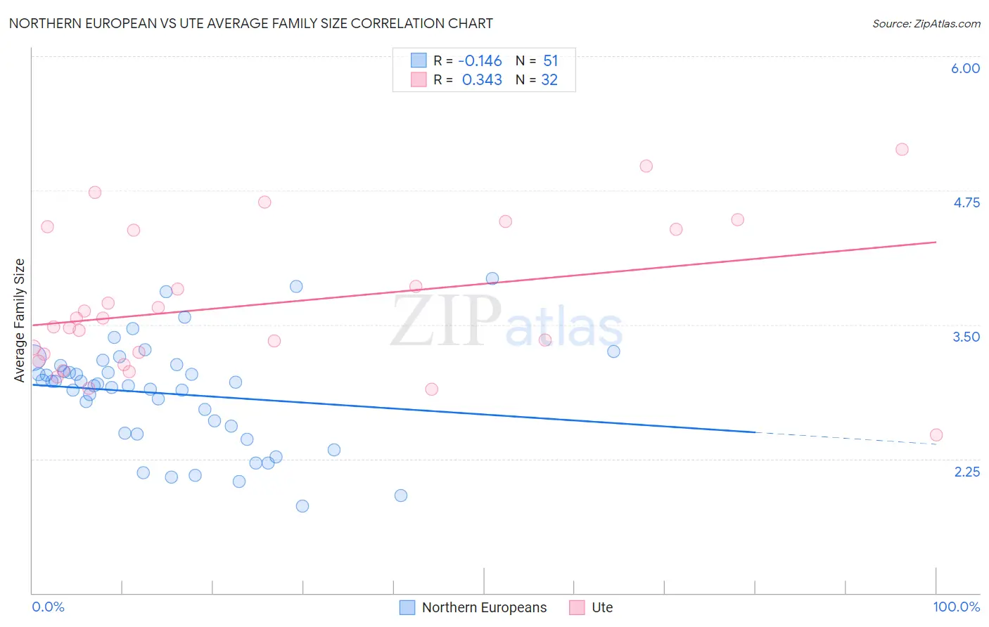 Northern European vs Ute Average Family Size