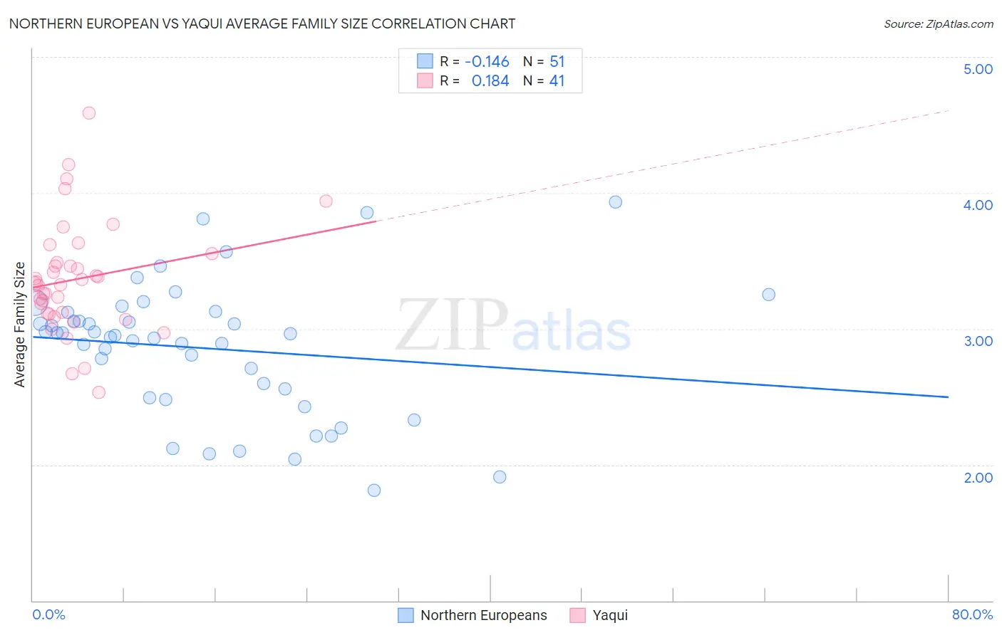 Northern European vs Yaqui Average Family Size