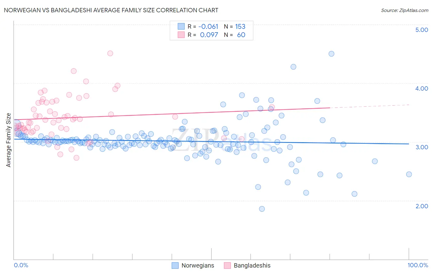 Norwegian vs Bangladeshi Average Family Size