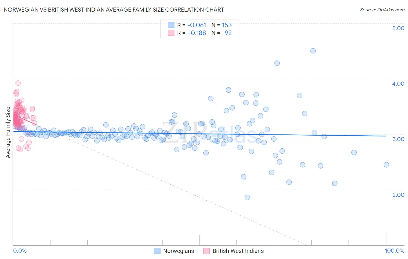 Norwegian vs British West Indian Average Family Size