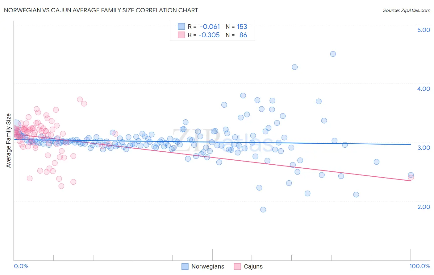 Norwegian vs Cajun Average Family Size