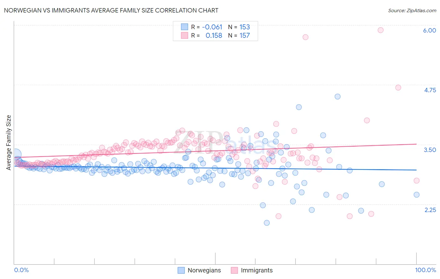 Norwegian vs Immigrants Average Family Size