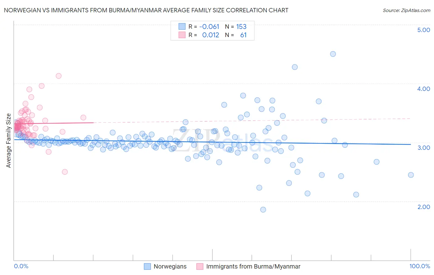 Norwegian vs Immigrants from Burma/Myanmar Average Family Size