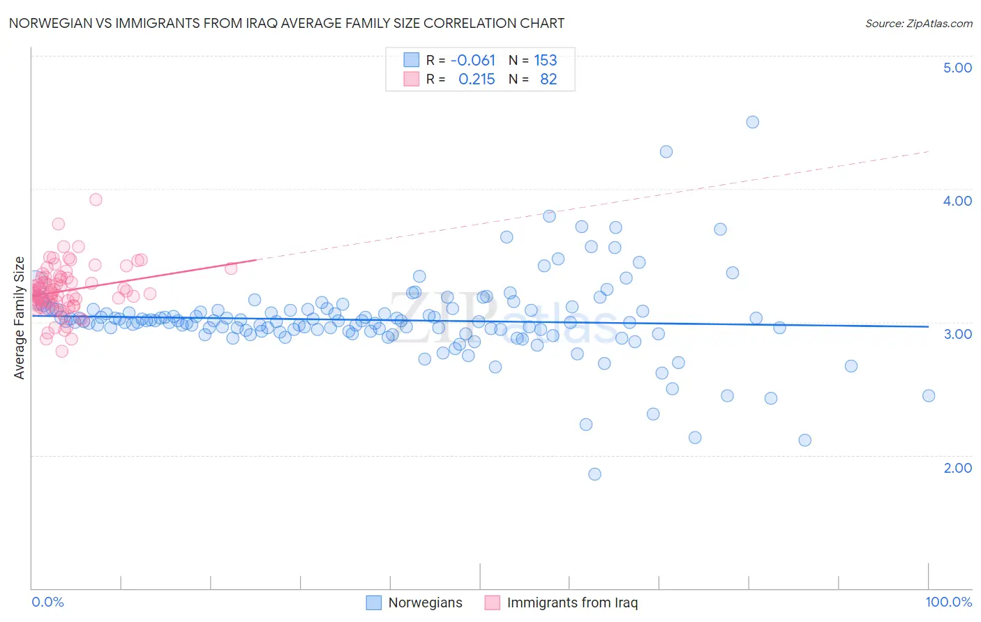 Norwegian vs Immigrants from Iraq Average Family Size