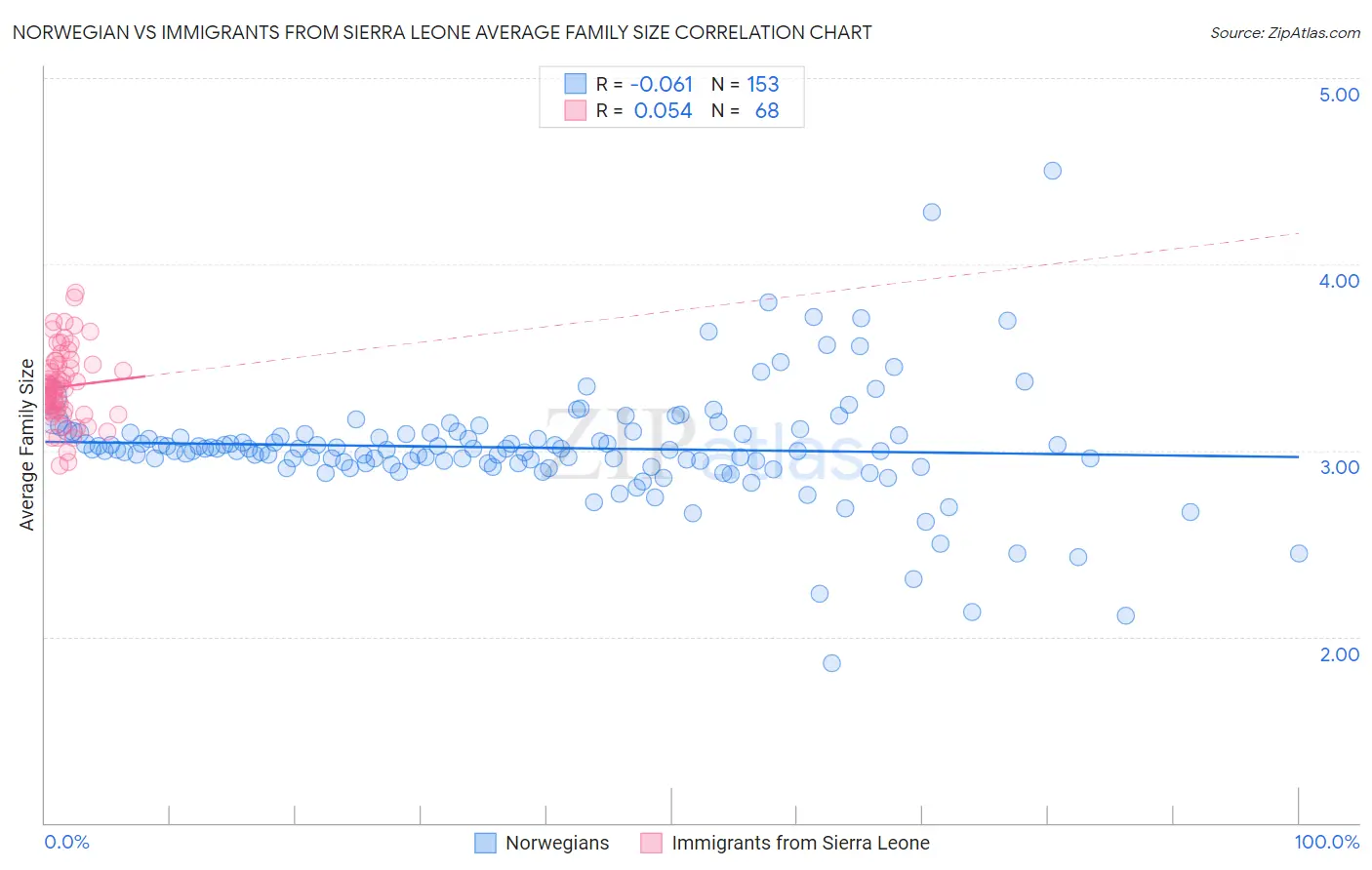 Norwegian vs Immigrants from Sierra Leone Average Family Size