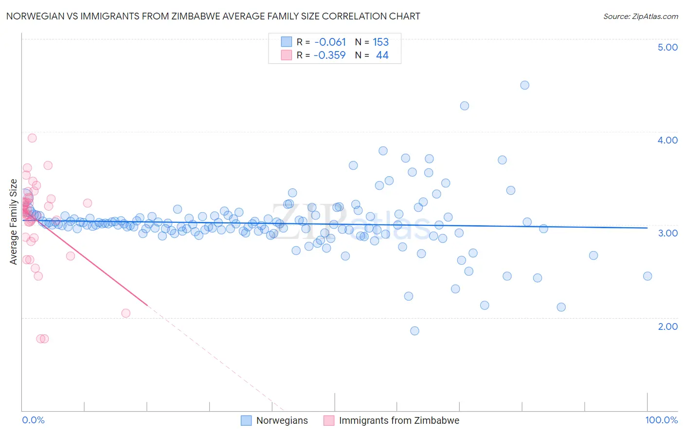 Norwegian vs Immigrants from Zimbabwe Average Family Size