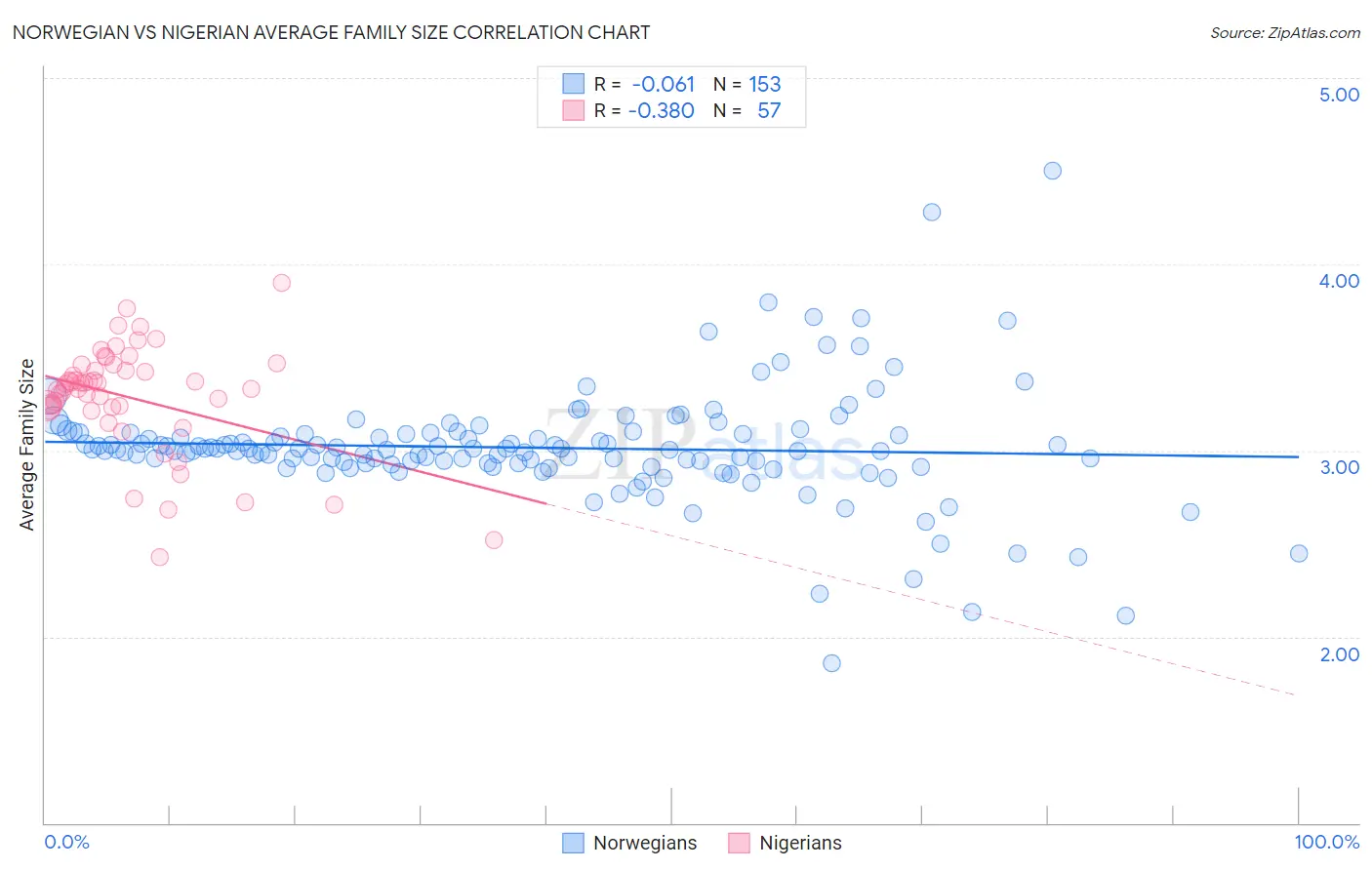 Norwegian vs Nigerian Average Family Size