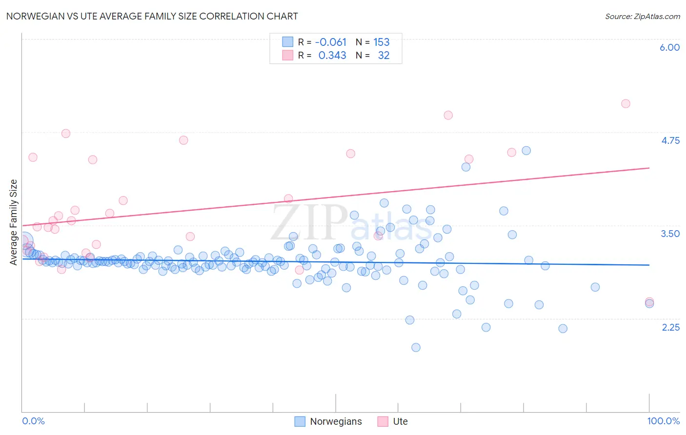 Norwegian vs Ute Average Family Size