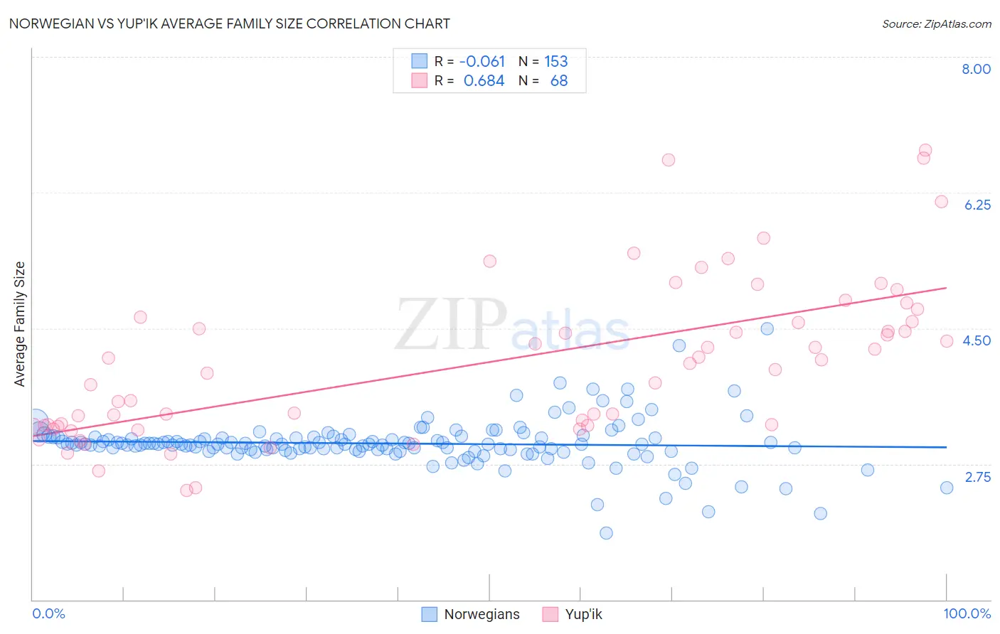 Norwegian vs Yup'ik Average Family Size