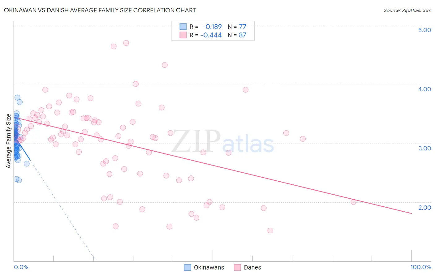 Okinawan vs Danish Average Family Size