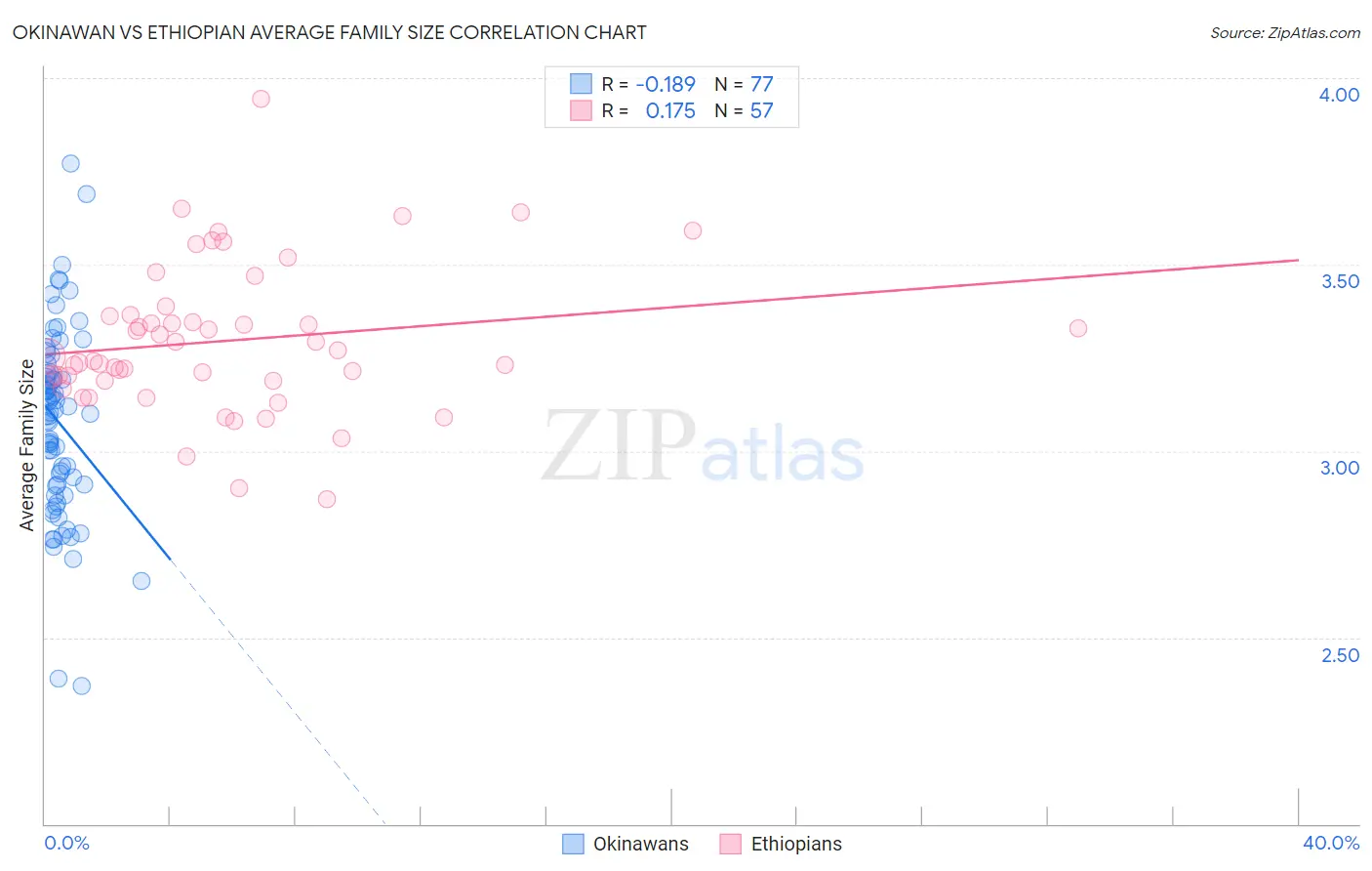 Okinawan vs Ethiopian Average Family Size