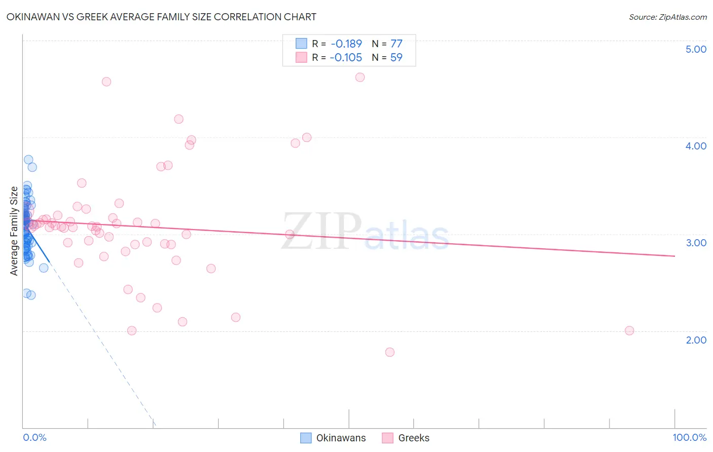 Okinawan vs Greek Average Family Size