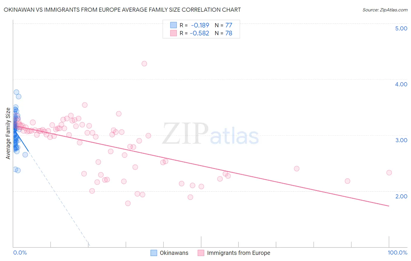 Okinawan vs Immigrants from Europe Average Family Size