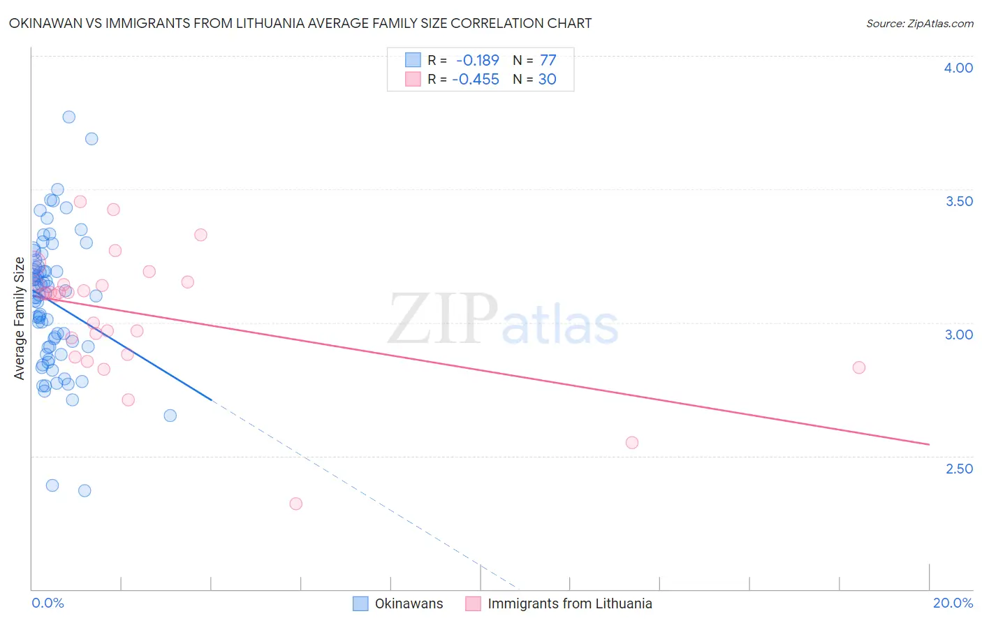 Okinawan vs Immigrants from Lithuania Average Family Size