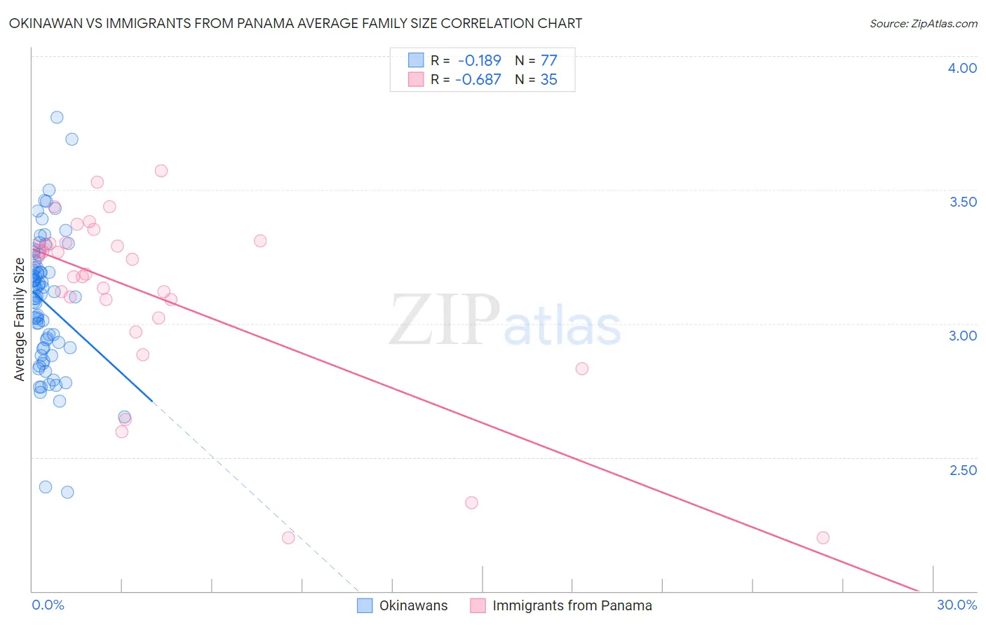 Okinawan vs Immigrants from Panama Average Family Size