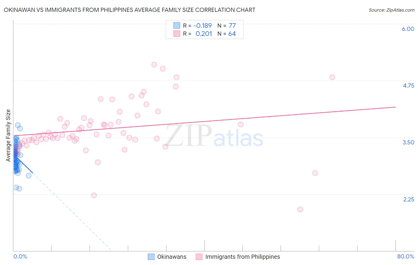 Okinawan vs Immigrants from Philippines Average Family Size