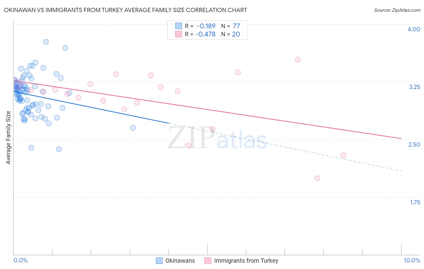 Okinawan vs Immigrants from Turkey Average Family Size