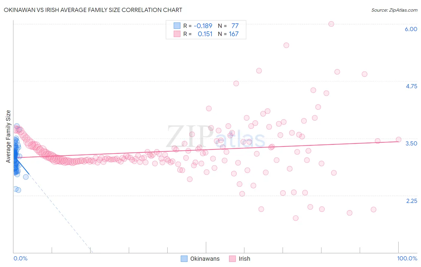 Okinawan vs Irish Average Family Size