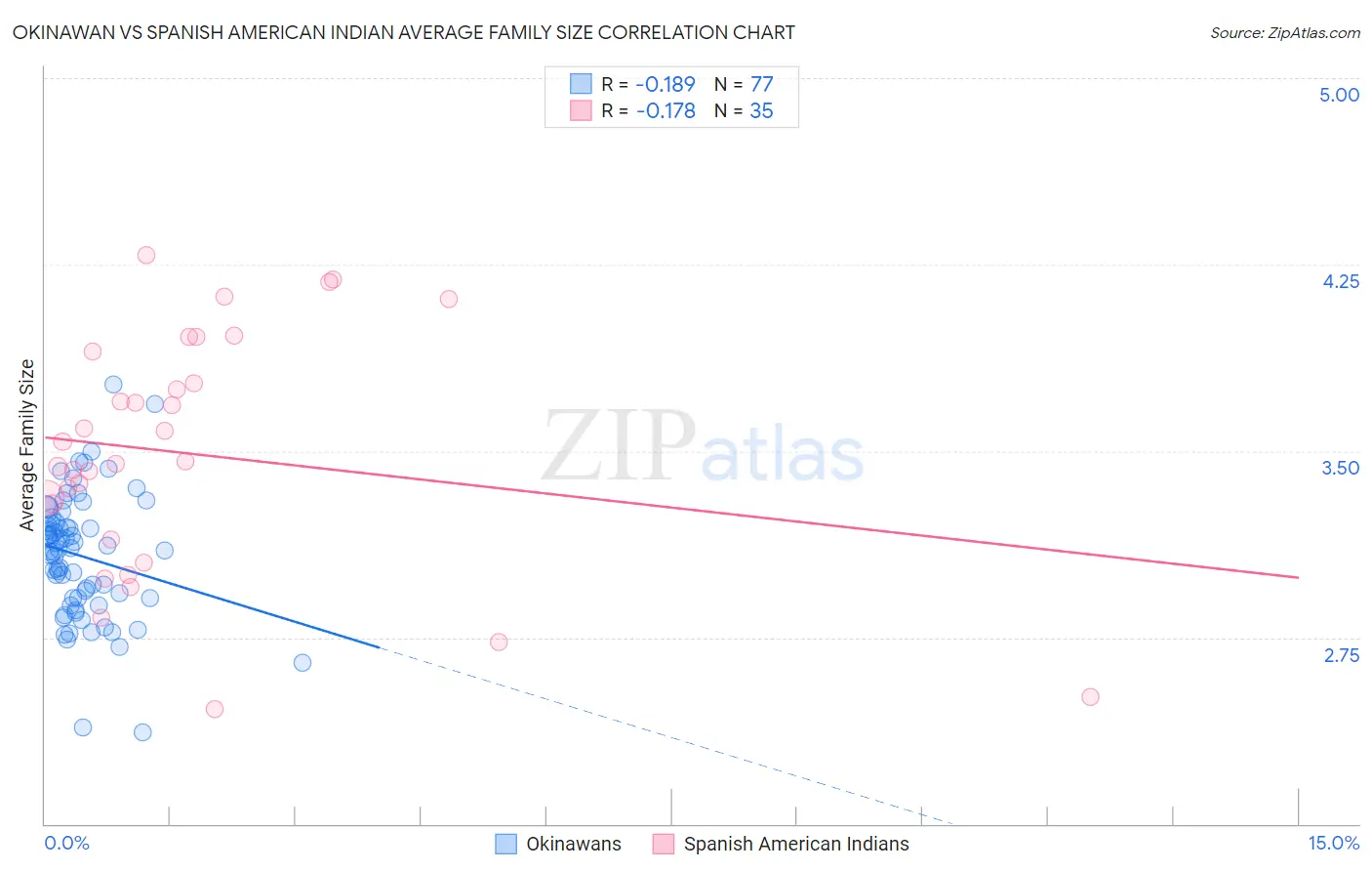 Okinawan vs Spanish American Indian Average Family Size