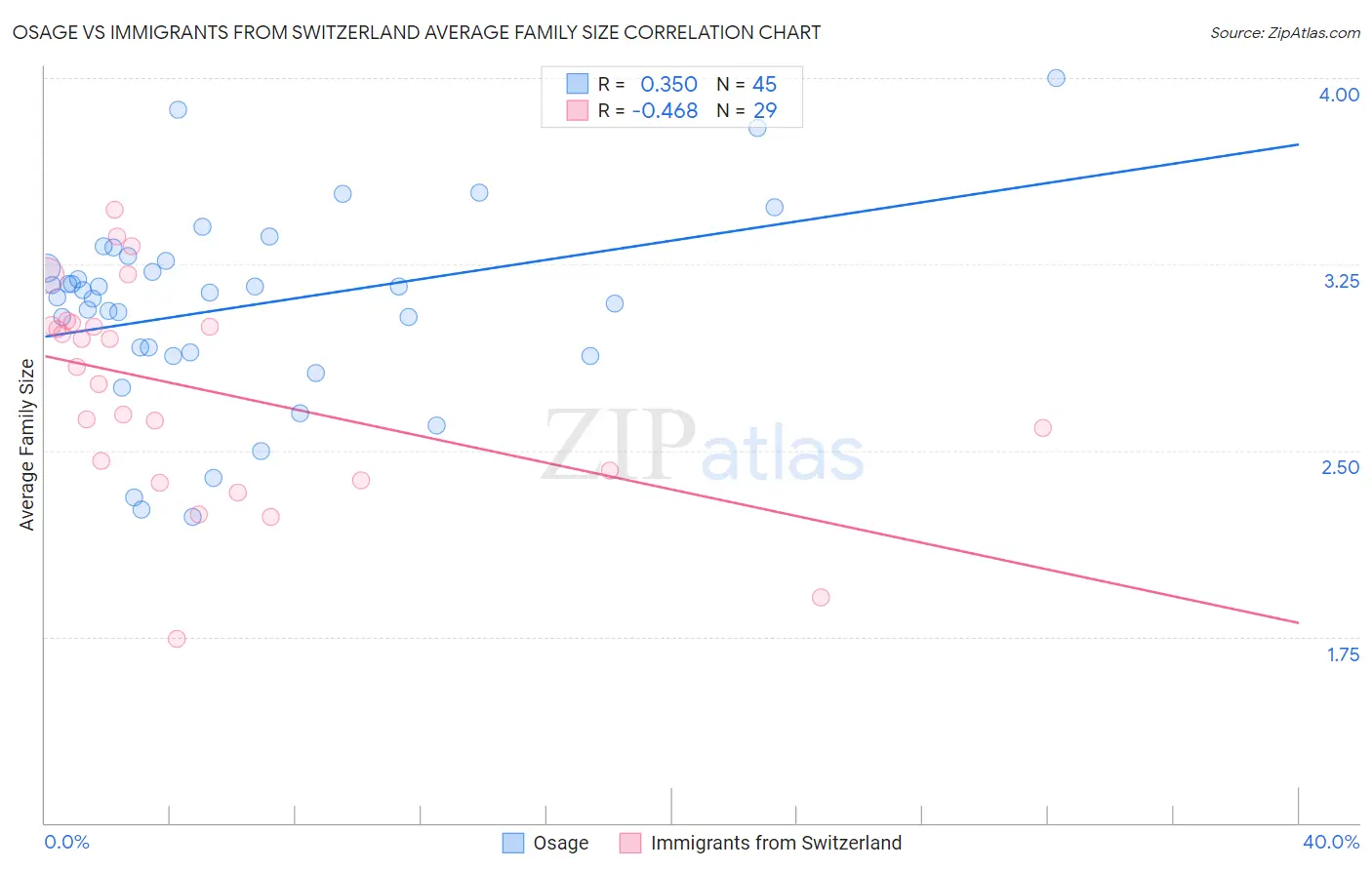 Osage vs Immigrants from Switzerland Average Family Size