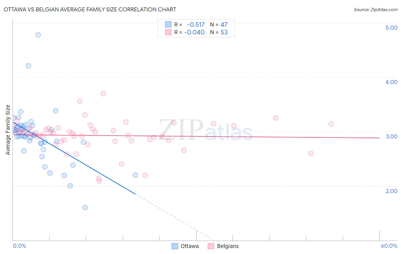 Ottawa vs Belgian Average Family Size