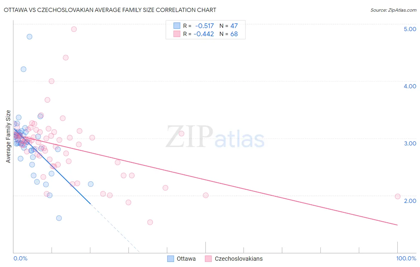 Ottawa vs Czechoslovakian Average Family Size