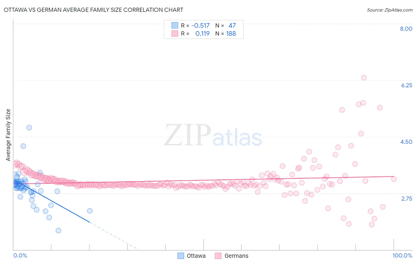 Ottawa vs German Average Family Size