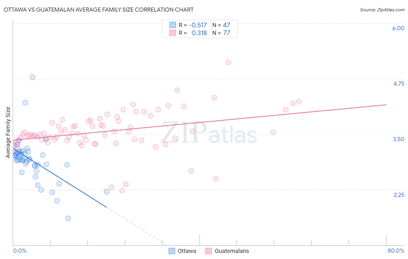 Ottawa vs Guatemalan Average Family Size