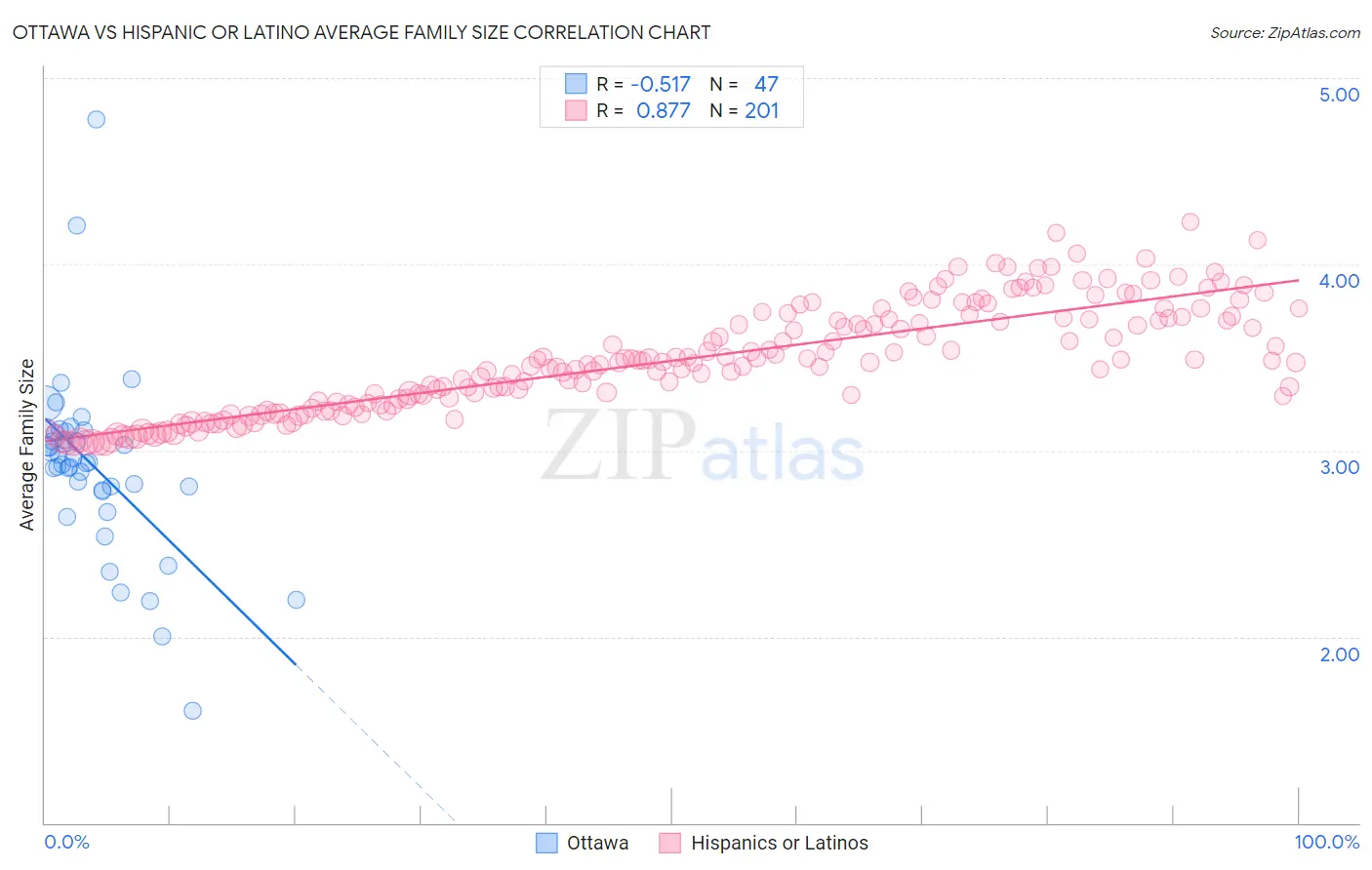 Ottawa vs Hispanic or Latino Average Family Size