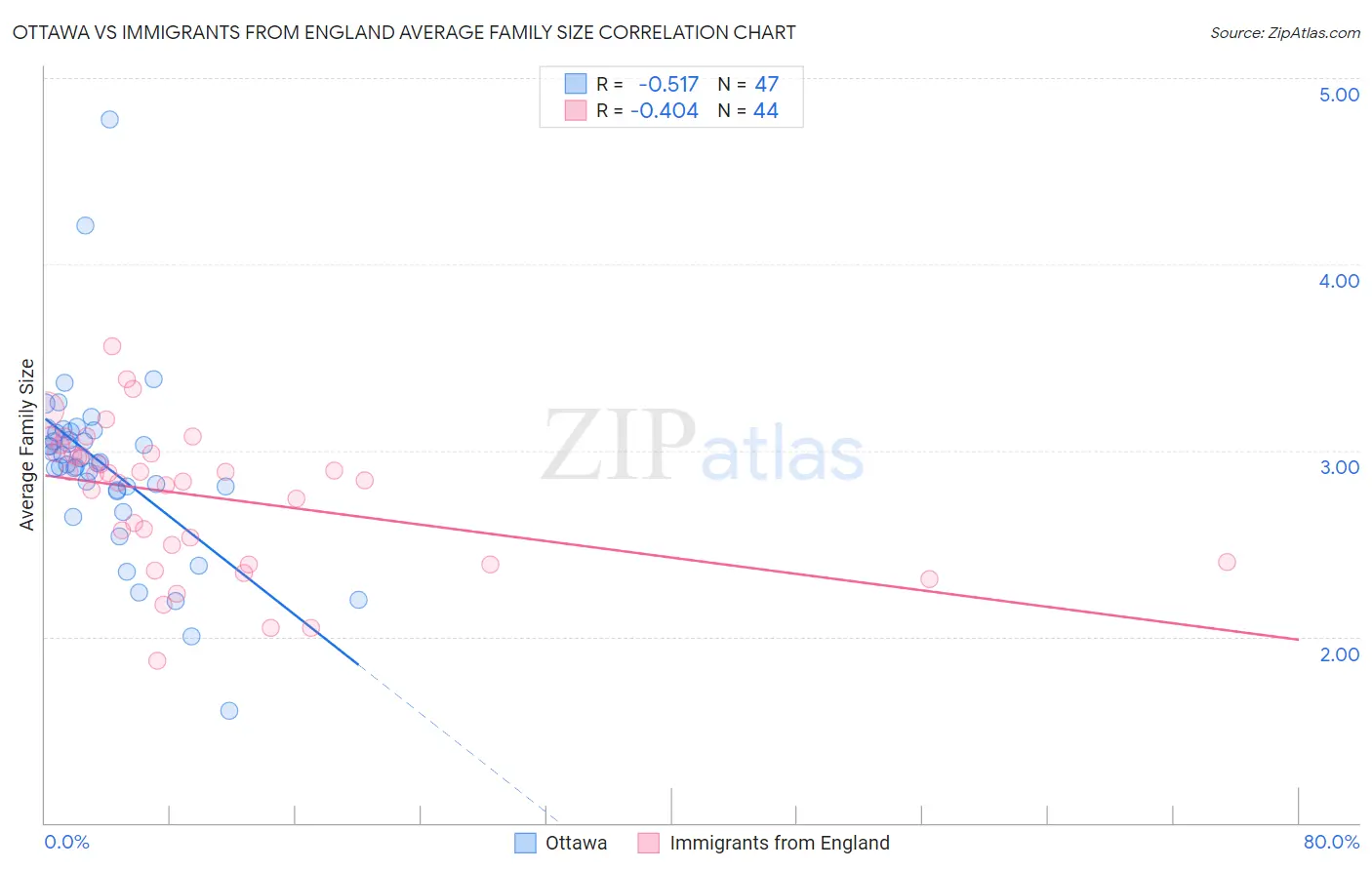 Ottawa vs Immigrants from England Average Family Size