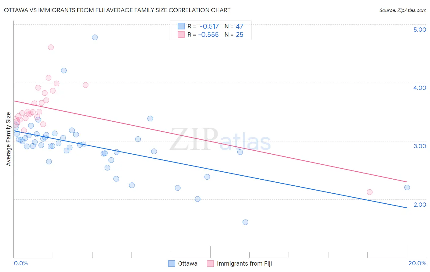 Ottawa vs Immigrants from Fiji Average Family Size