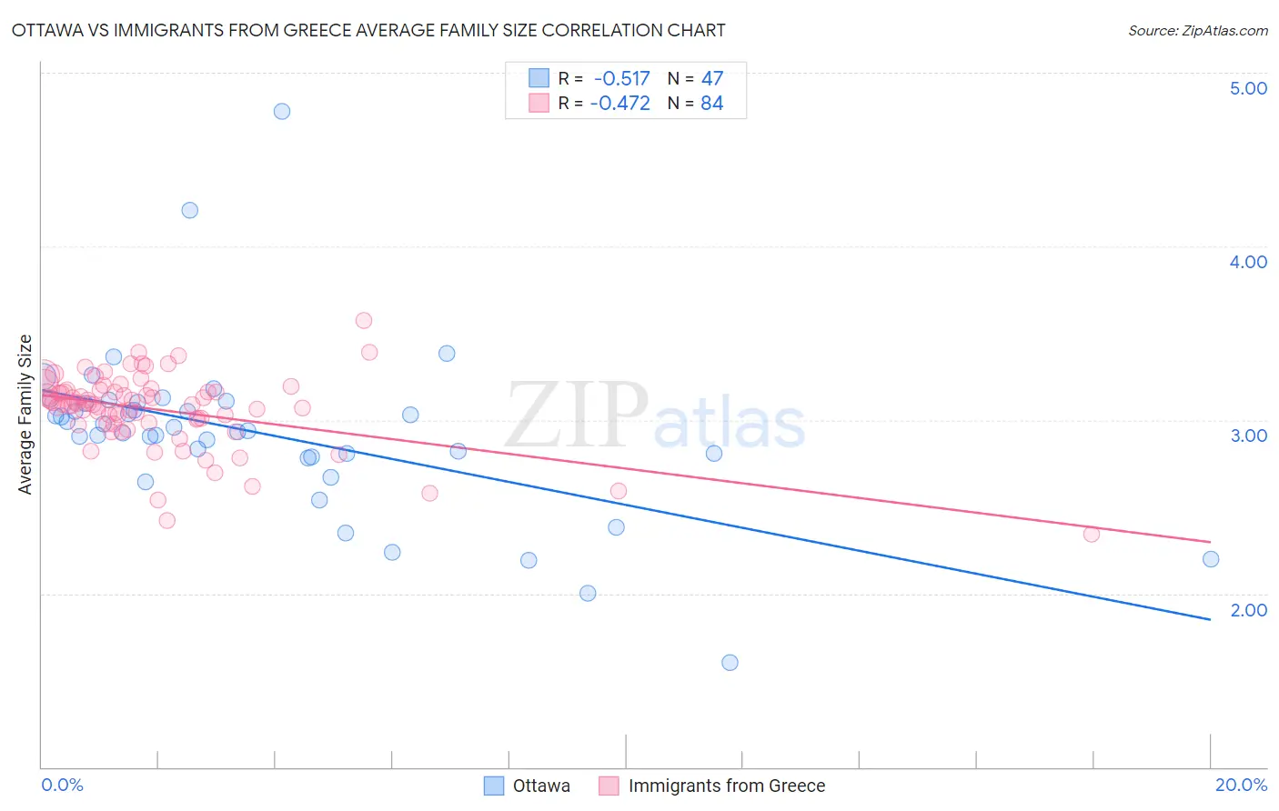 Ottawa vs Immigrants from Greece Average Family Size