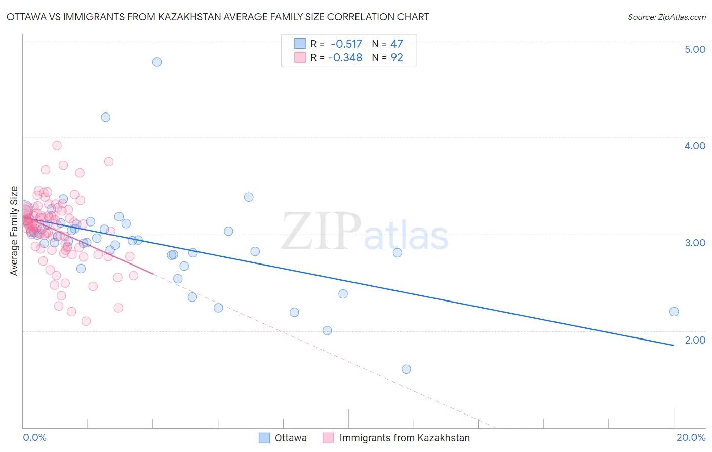 Ottawa vs Immigrants from Kazakhstan Average Family Size