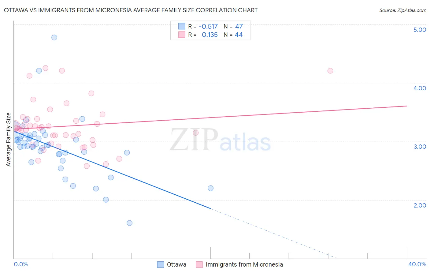 Ottawa vs Immigrants from Micronesia Average Family Size