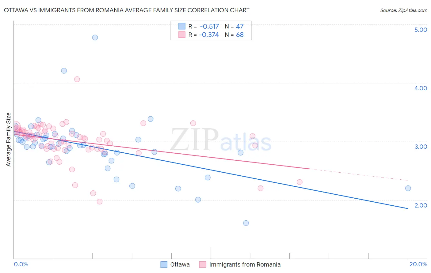 Ottawa vs Immigrants from Romania Average Family Size