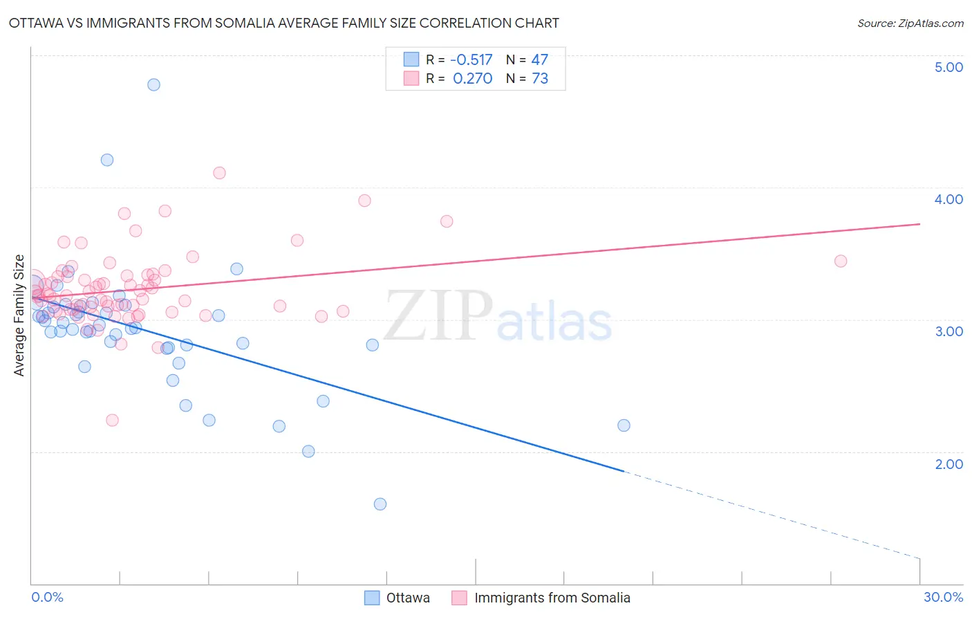 Ottawa vs Immigrants from Somalia Average Family Size