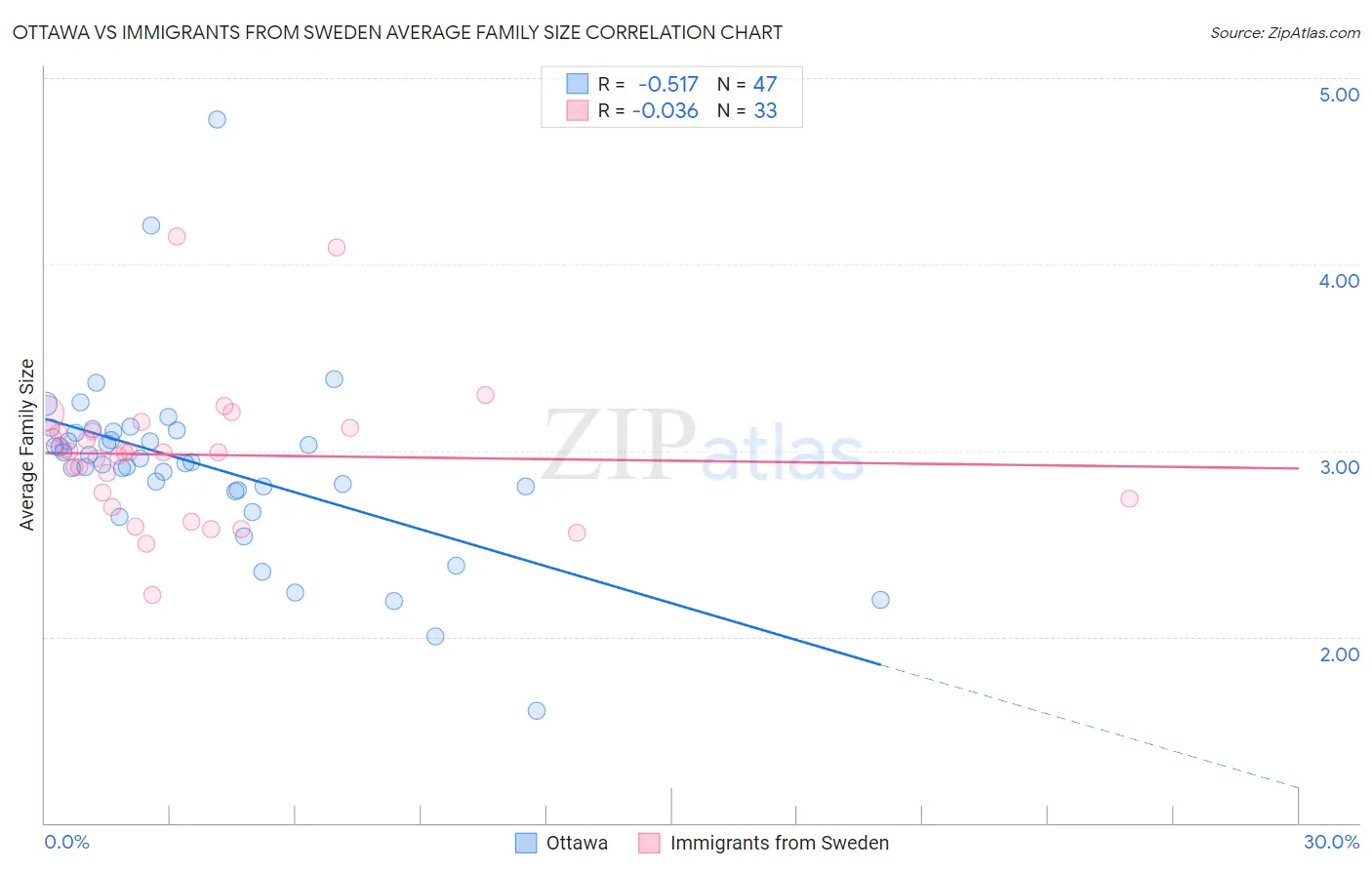 Ottawa vs Immigrants from Sweden Average Family Size