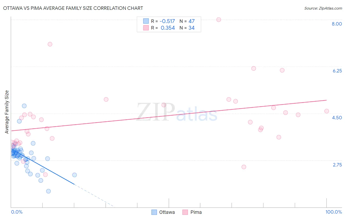Ottawa vs Pima Average Family Size