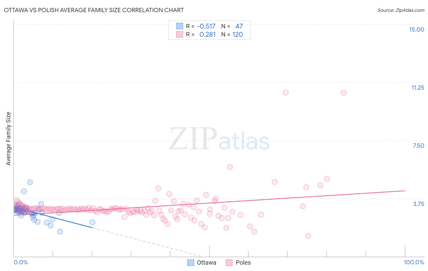 Ottawa vs Polish Average Family Size