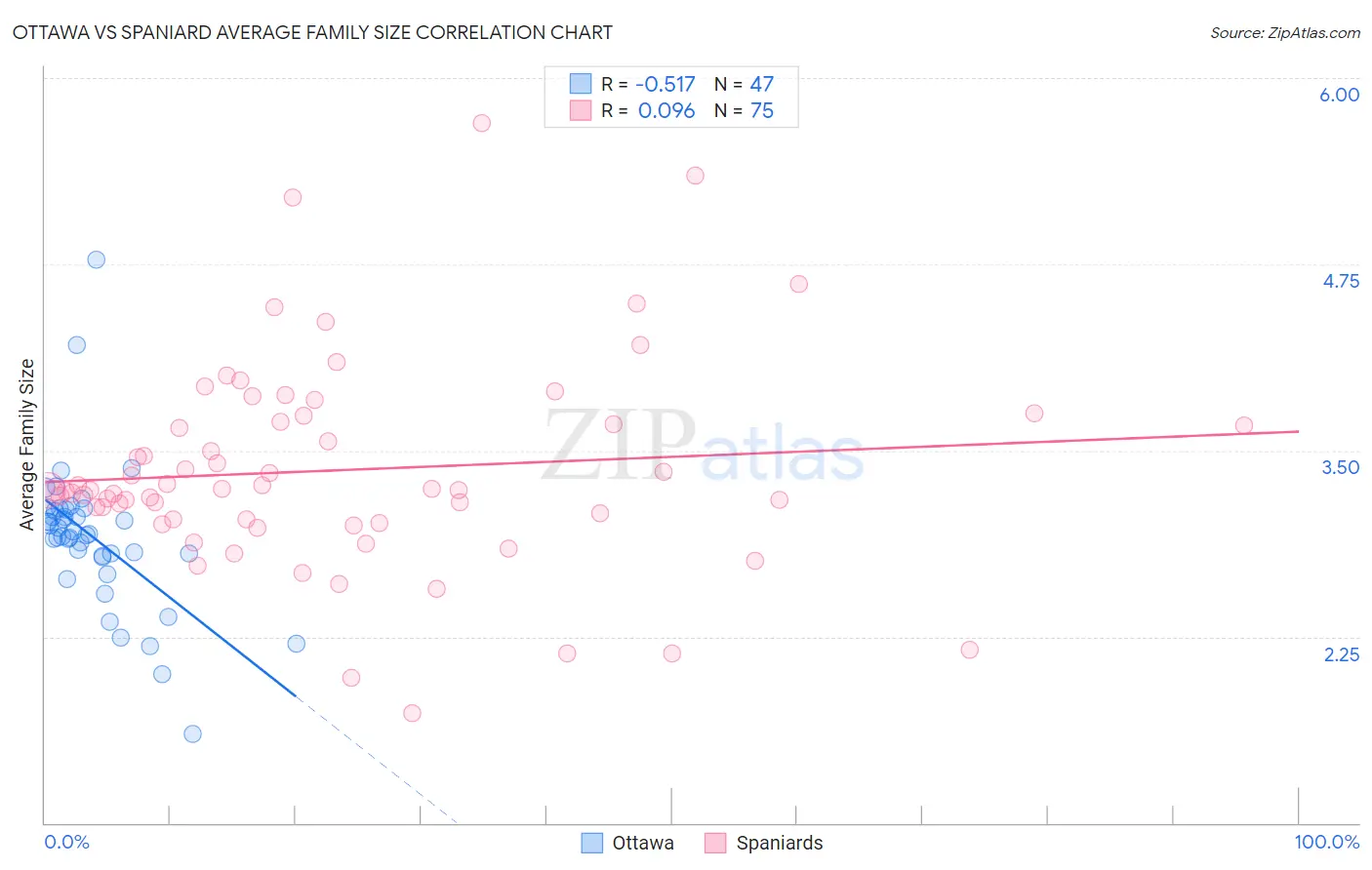 Ottawa vs Spaniard Average Family Size