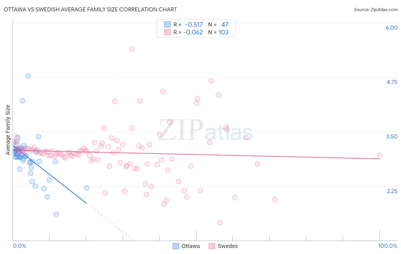 Ottawa vs Swedish Average Family Size