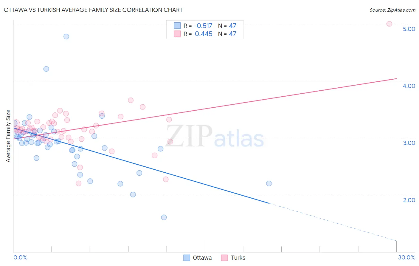 Ottawa vs Turkish Average Family Size