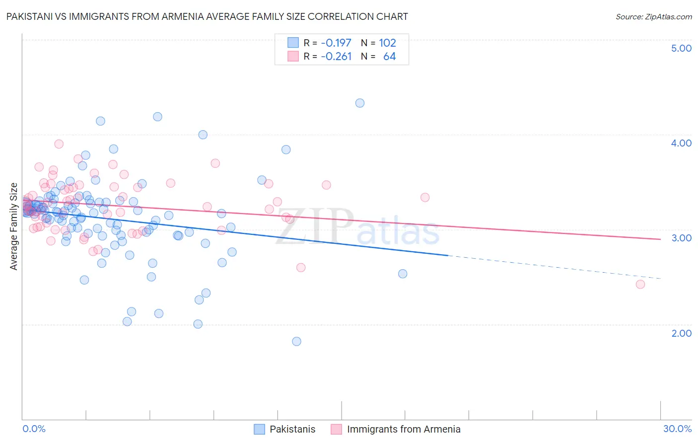 Pakistani vs Immigrants from Armenia Average Family Size